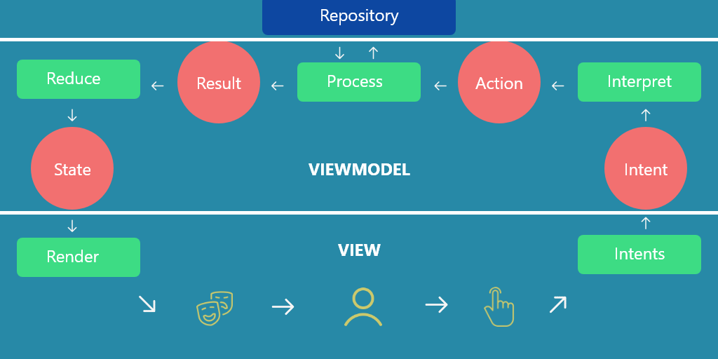 MVI Unidirectional Flow